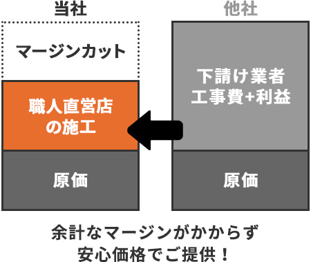 余計なマージンがかからず安心価格でご提供！
